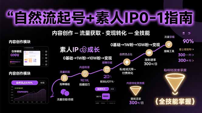 自然流起号+素人IP0-1指南，快速掌握内容创作-流量获取-变现转化-全技能-听风云网创